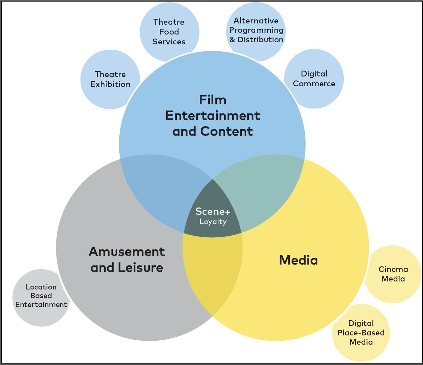 The diagram shows 3 intersecting circles: Film Entertainment & Content, Media, and Amusement & Leisure.